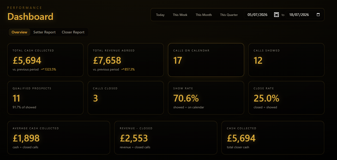 Performance dashboard — £5,694 cash collected, £7,658 revenue agreed, 70.6% show rate, 25% close rate