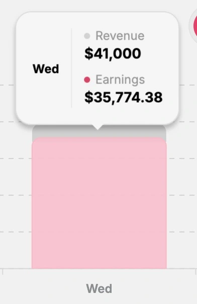 Single day earnings — $41,000 revenue and $35,774.38 earnings on a Wednesday