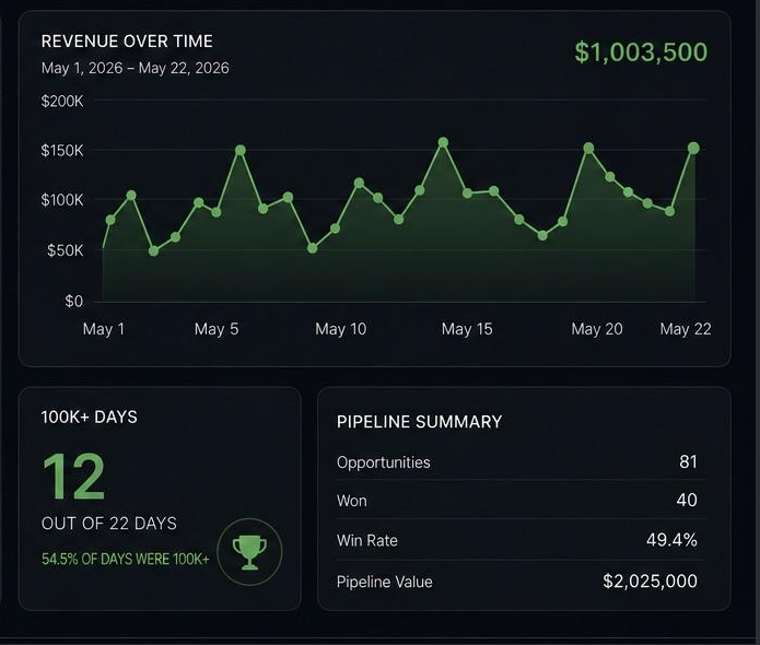Revenue over time — $1,003,500 across May 2026 with pipeline summary and 100K+ days